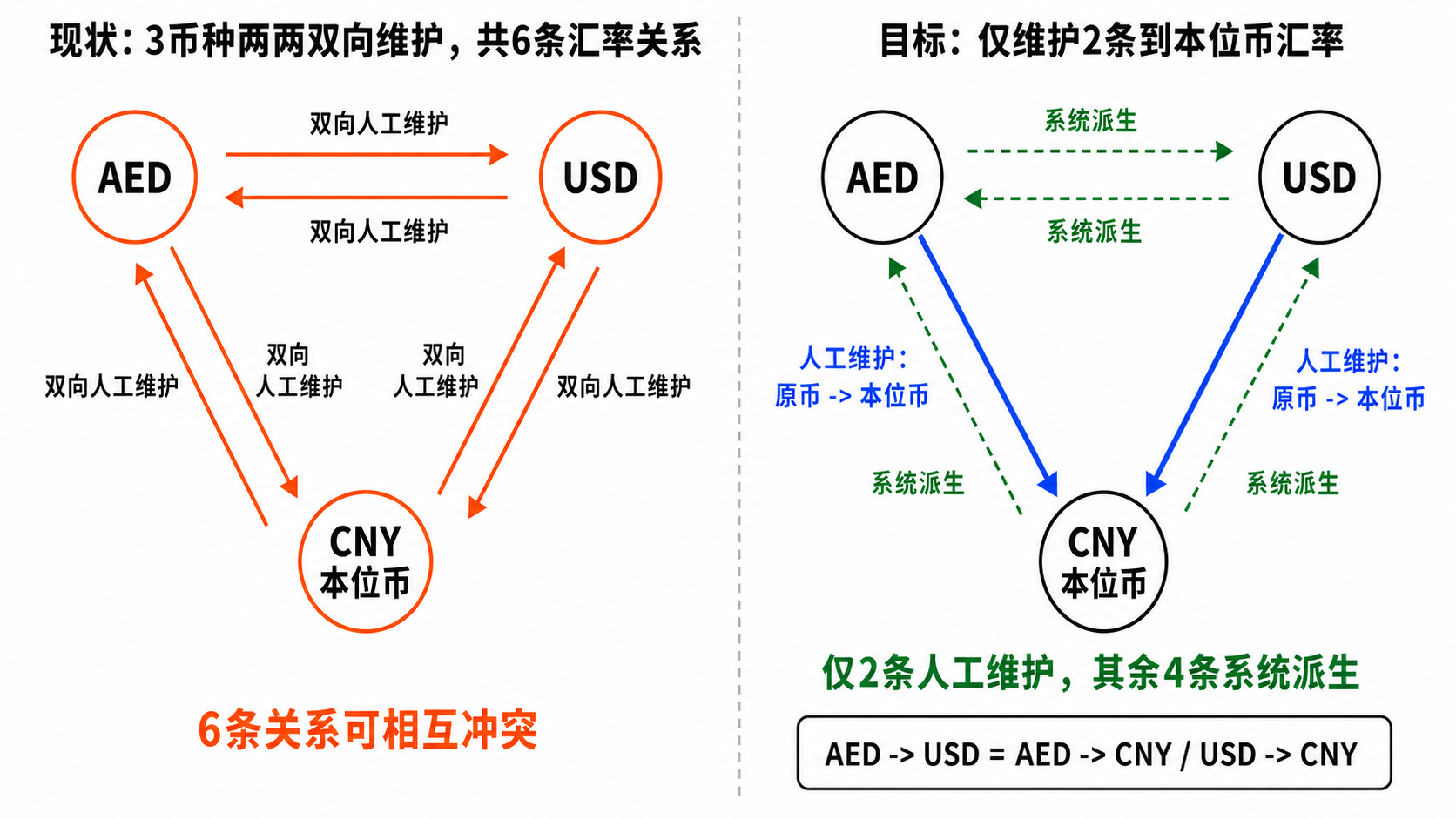 币种汇率两种维护模式示意图：现状为三币种两两双向维护共六条关系；目标仅有 AED 到 CNY、USD 到 CNY 两条单向人工维护关系，其余四条由系统派生
