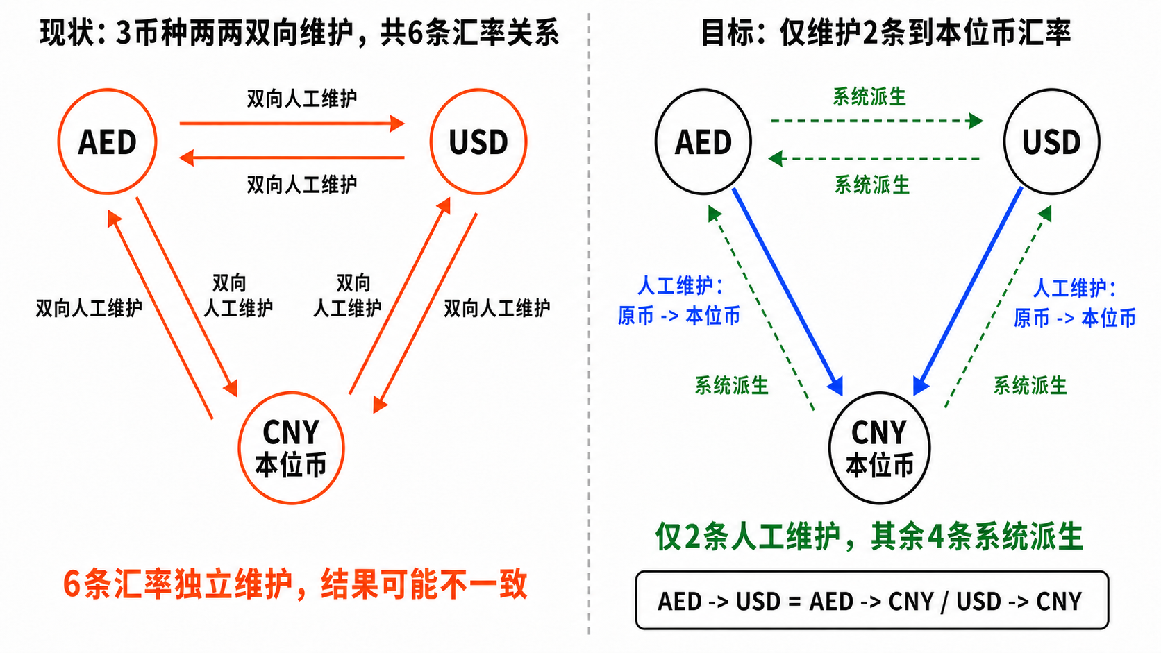 币种汇率两种维护模式示意图:现状为三币种两两双向独立维护共六条关系,结果可能不一致;目标仅有 AED 到 CNY、USD 到 CNY 两条单向人工维护关系,其余四条由系统派生